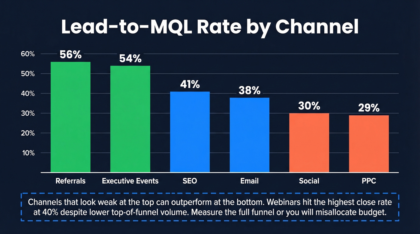 Channel performance comparison showing lead-to-MQL rates