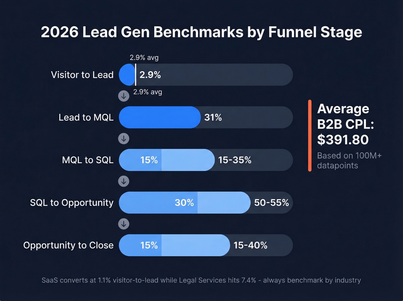 Funnel conversion rate benchmarks with horizontal bar chart