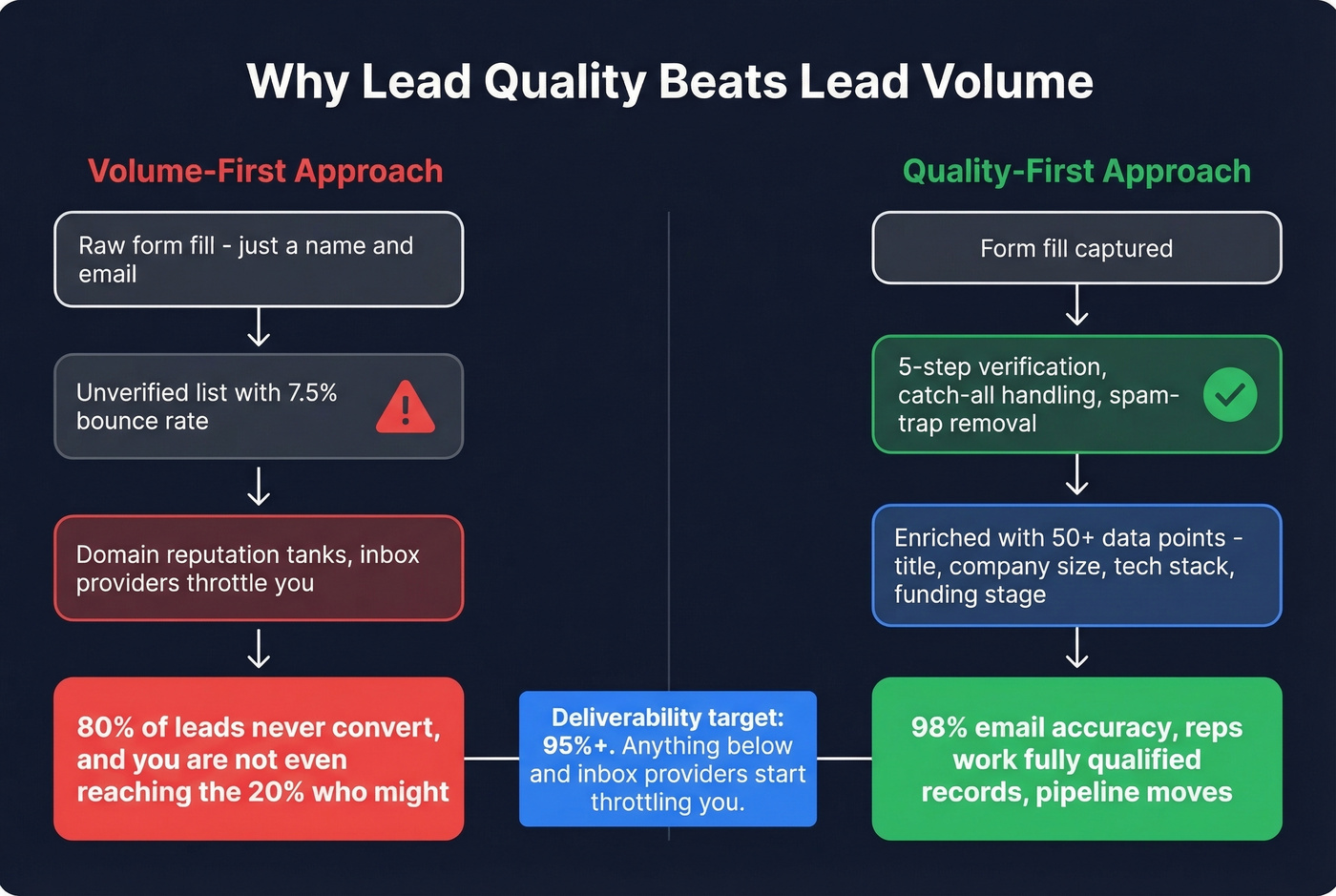 Lead quality vs volume showing data enrichment impact
