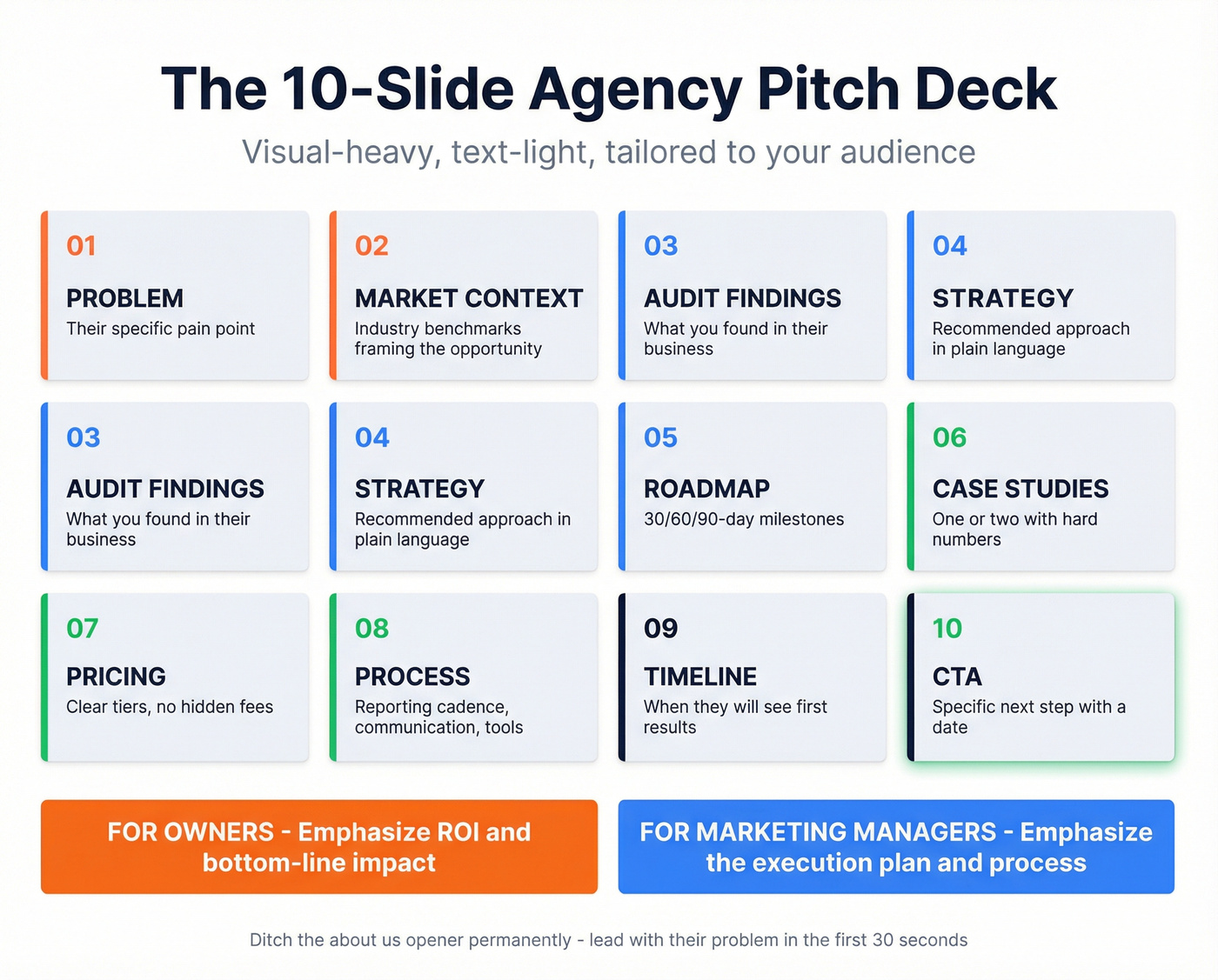 Ten-slide pitch deck structure visual guide