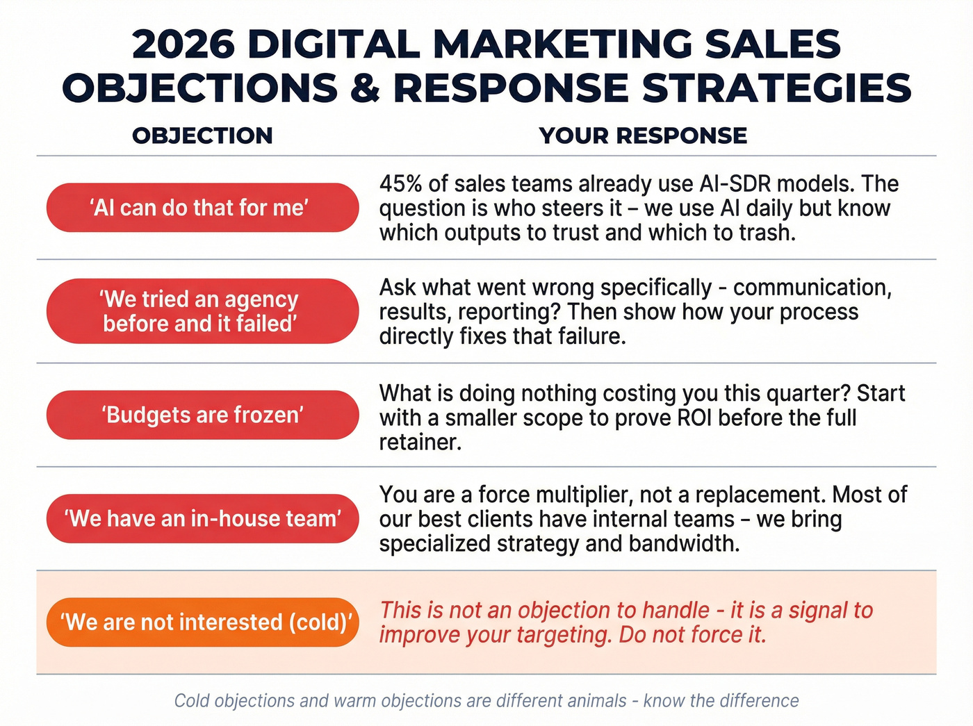 Five common 2026 objections with response strategies