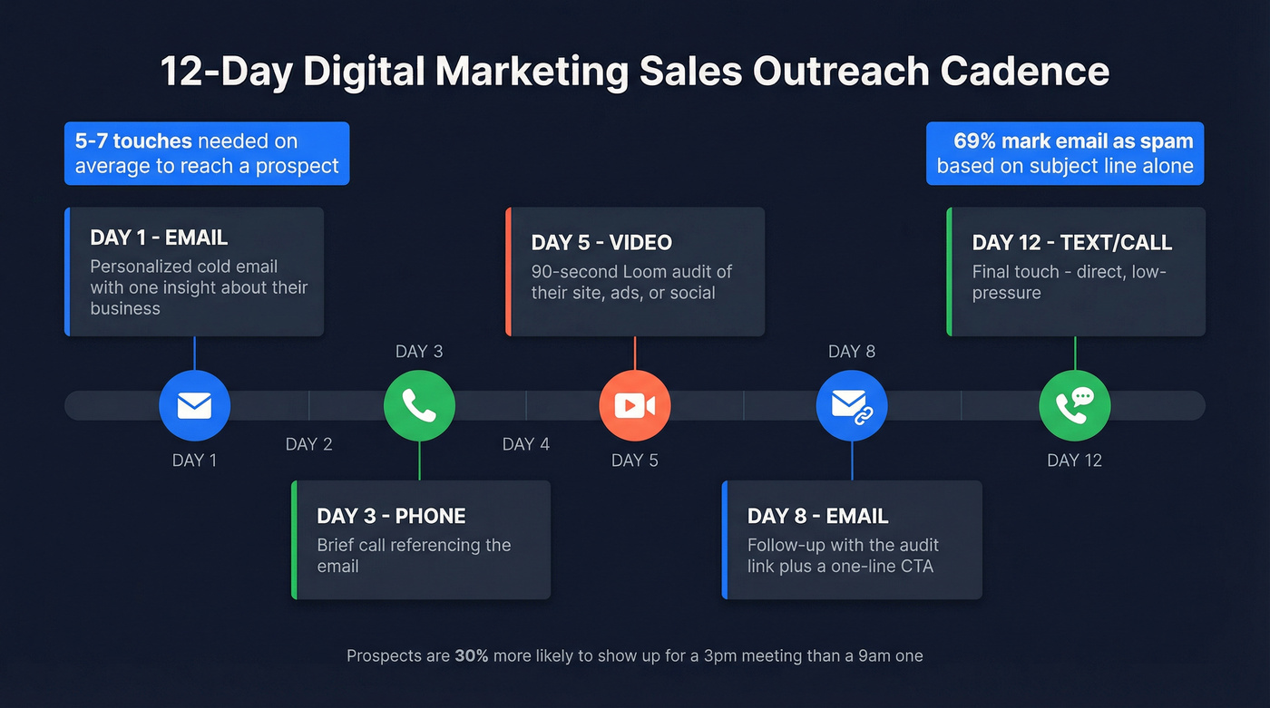 Five-touch outreach cadence timeline over 12 days