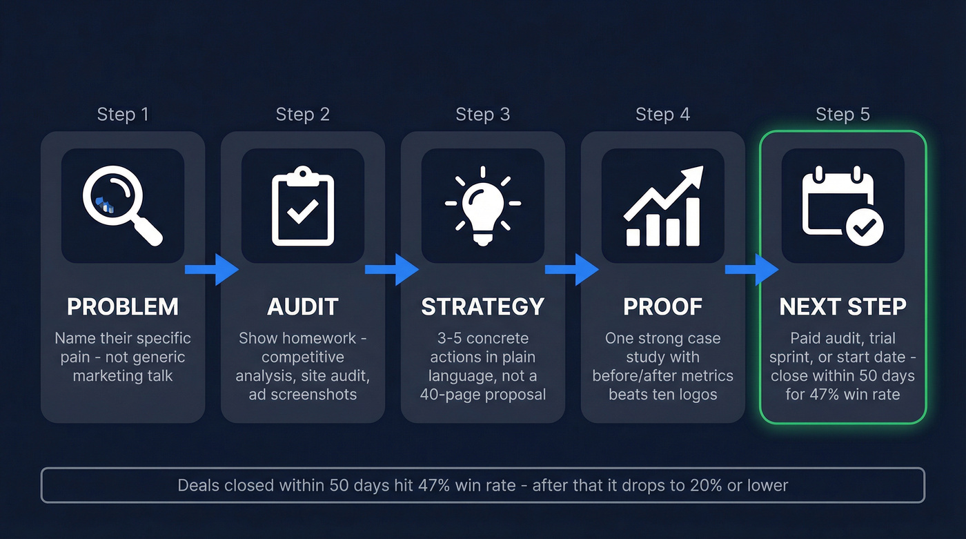 Five-step agency pitch framework visual flow