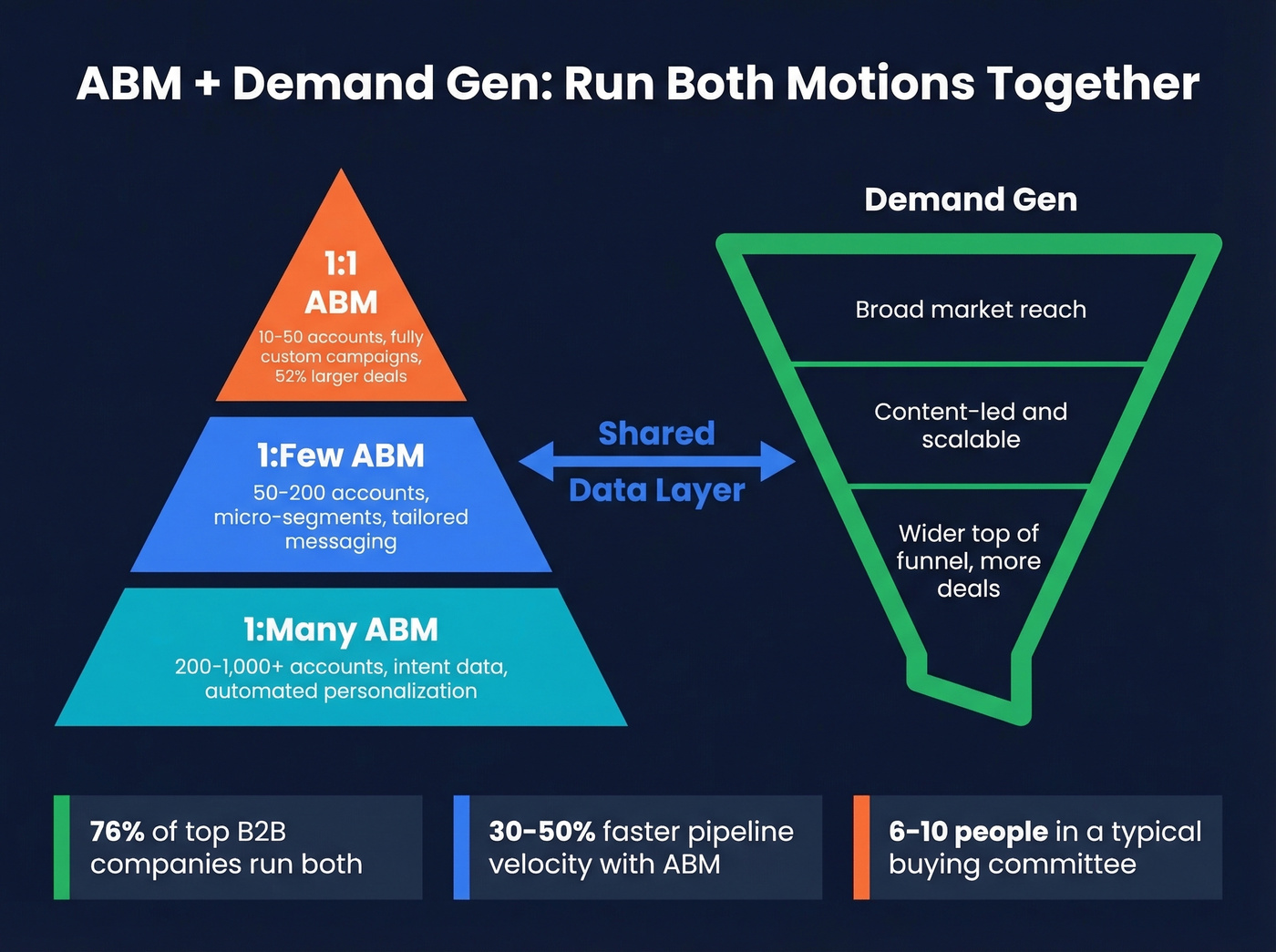 ABM tiers and demand gen working together visually