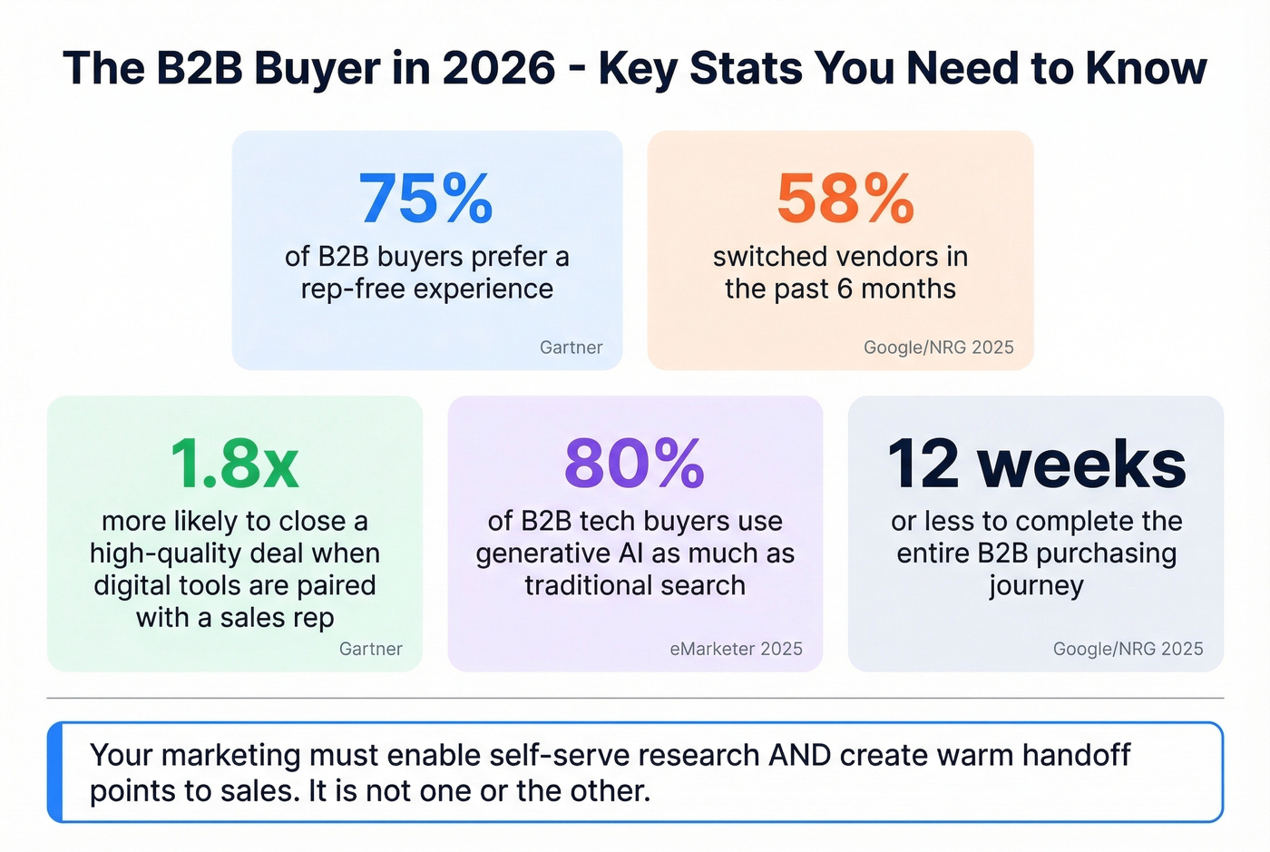 Key B2B buyer behavior stats for 2026