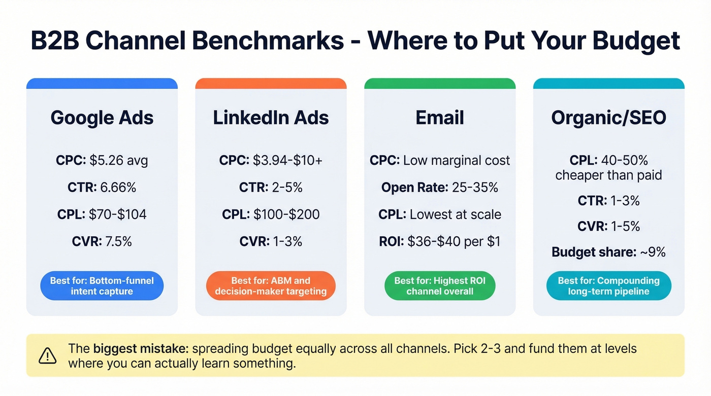 B2B channel comparison showing CPL, ROI, and best use cases