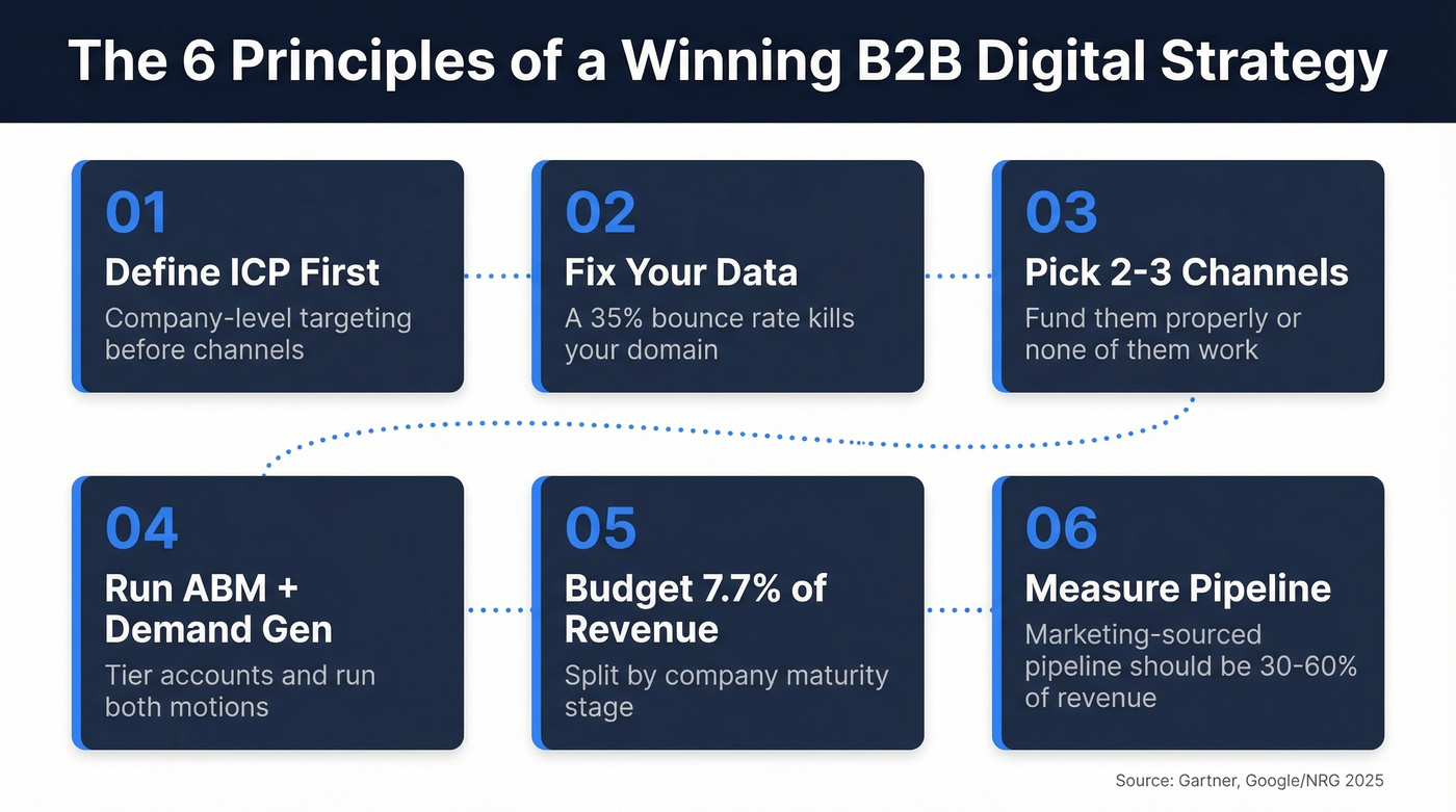 Six-step B2B digital marketing strategy framework overview