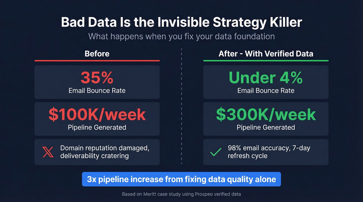 Data quality impact on B2B marketing pipeline results