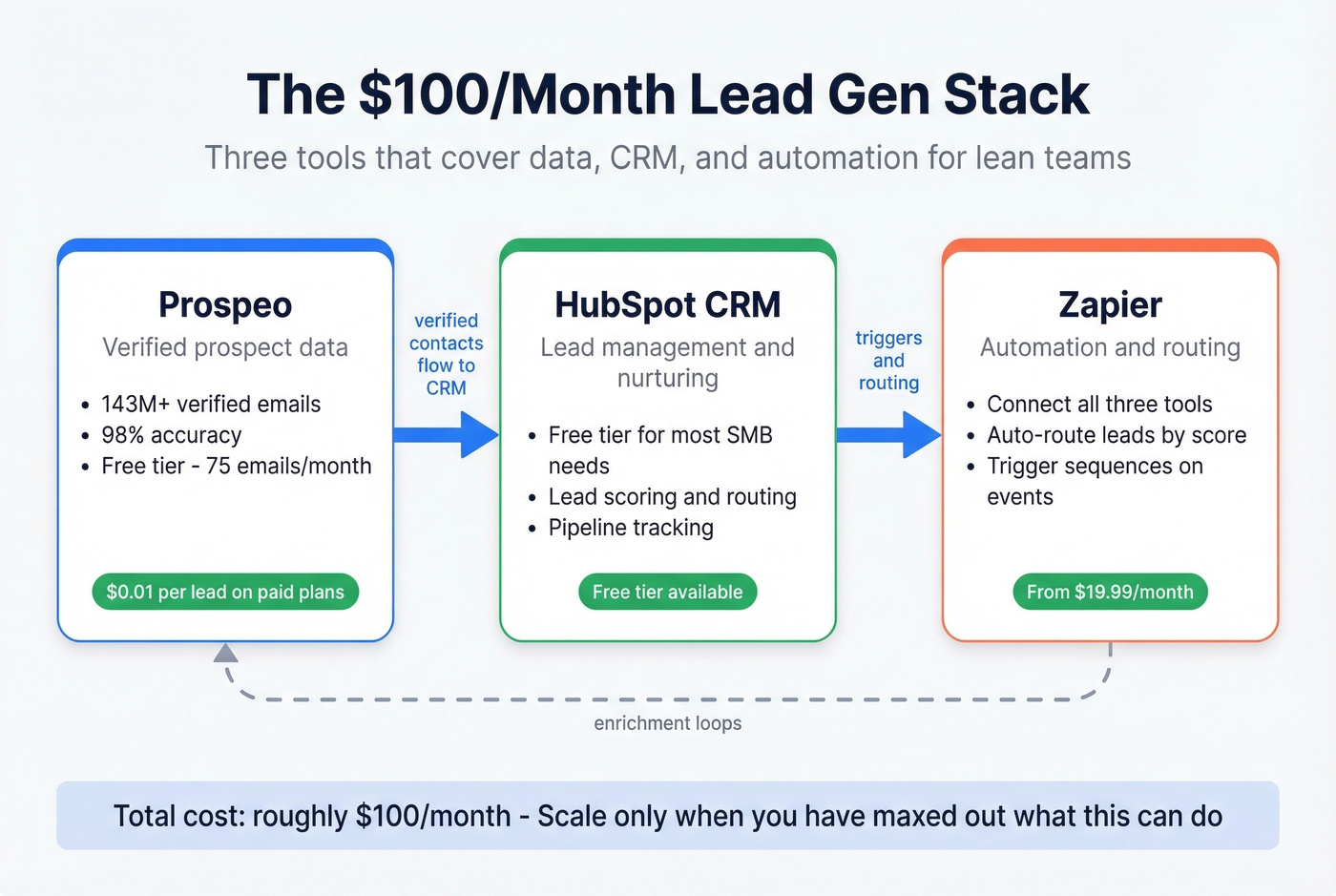 Lean three-tool lead gen stack architecture diagram