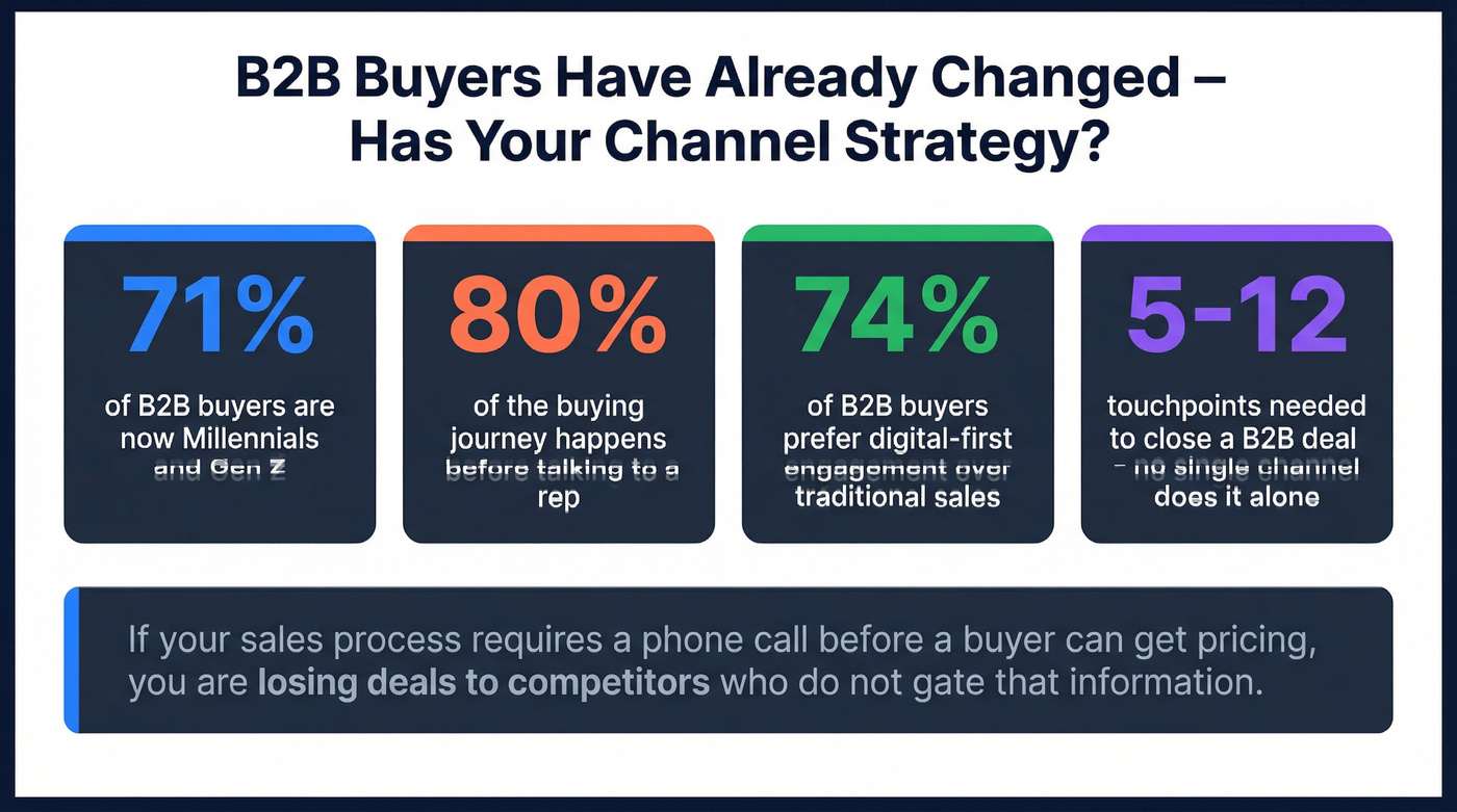 Key B2B buyer behavior statistics for 2026