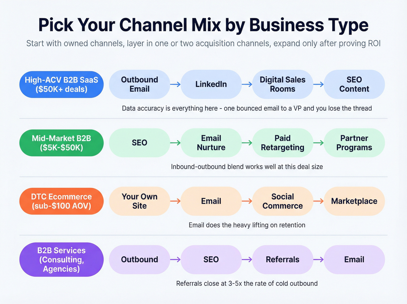 Channel mix recommendations by business type and deal size