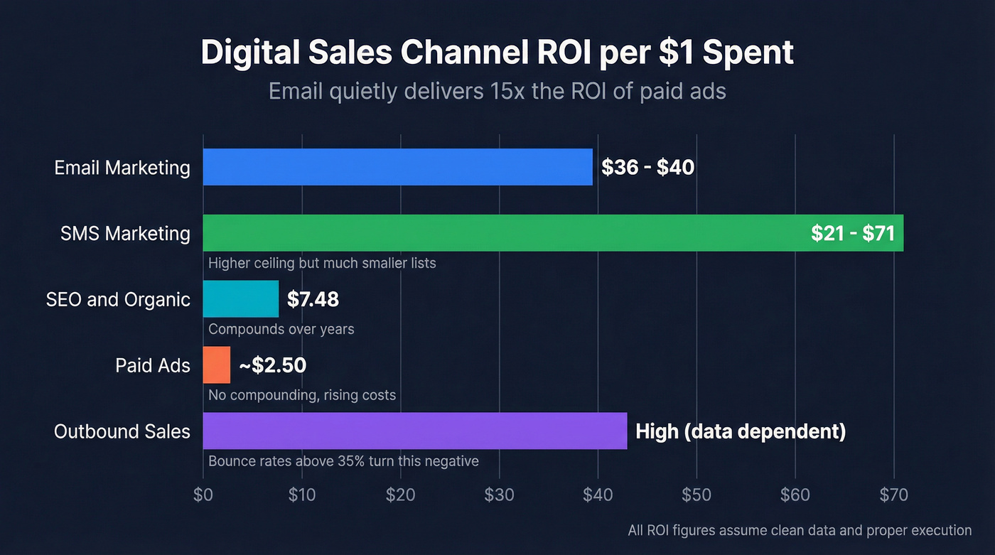 Bar chart comparing ROI per dollar across digital sales channels