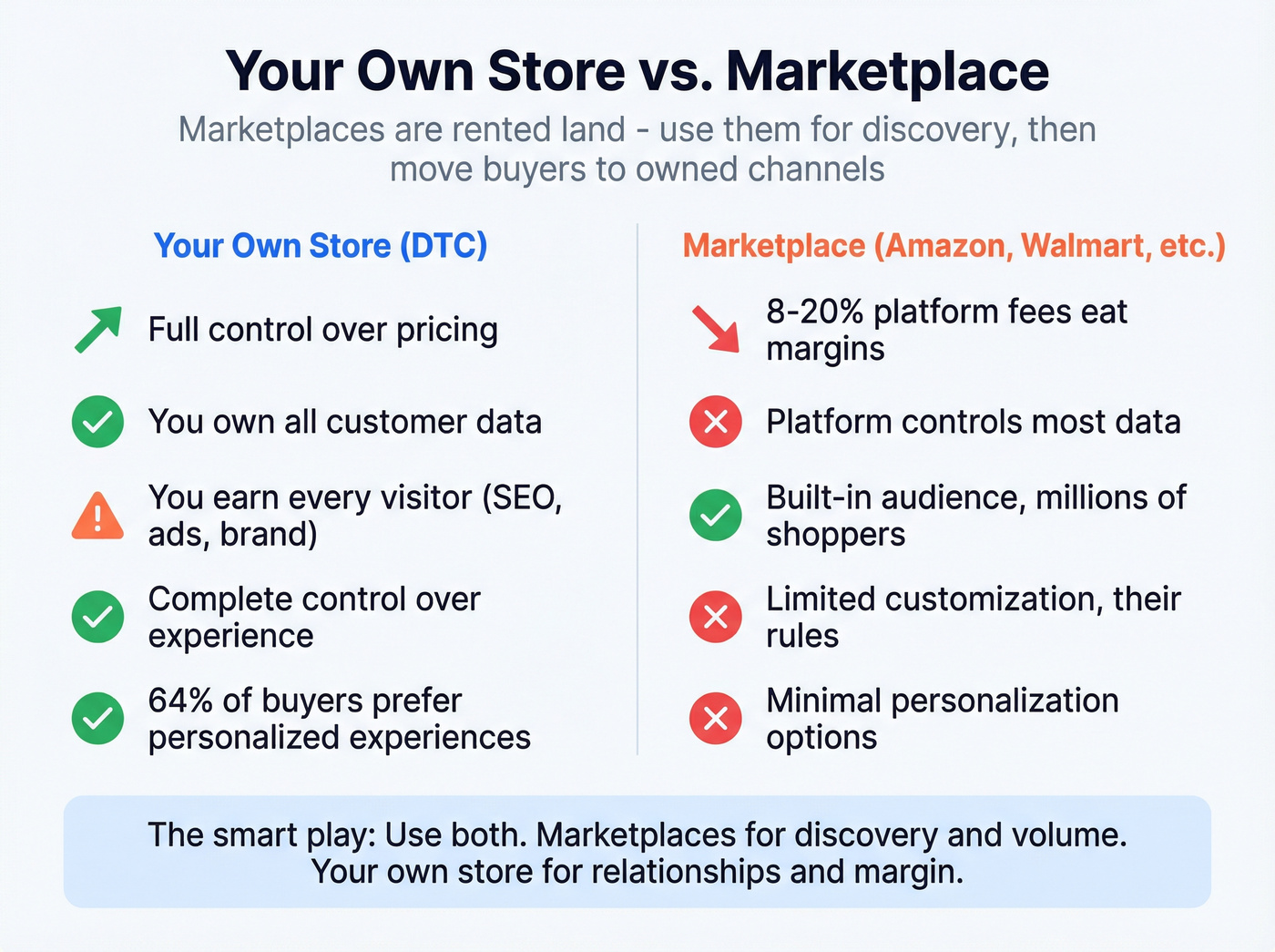Side-by-side comparison of DTC store versus marketplace selling