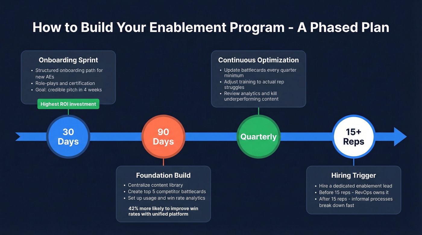 Phased timeline for building a sales enablement program