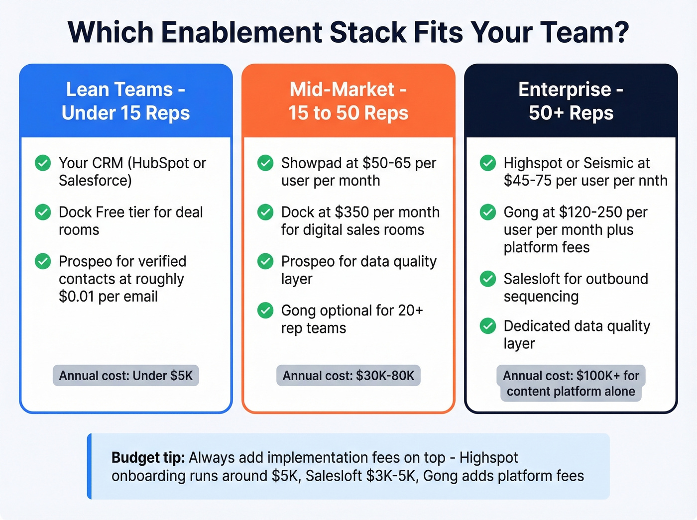 Enablement stack recommendations by team size and budget