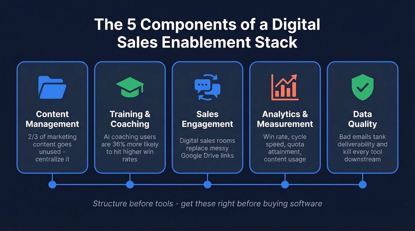 Five components of a digital sales enablement stack