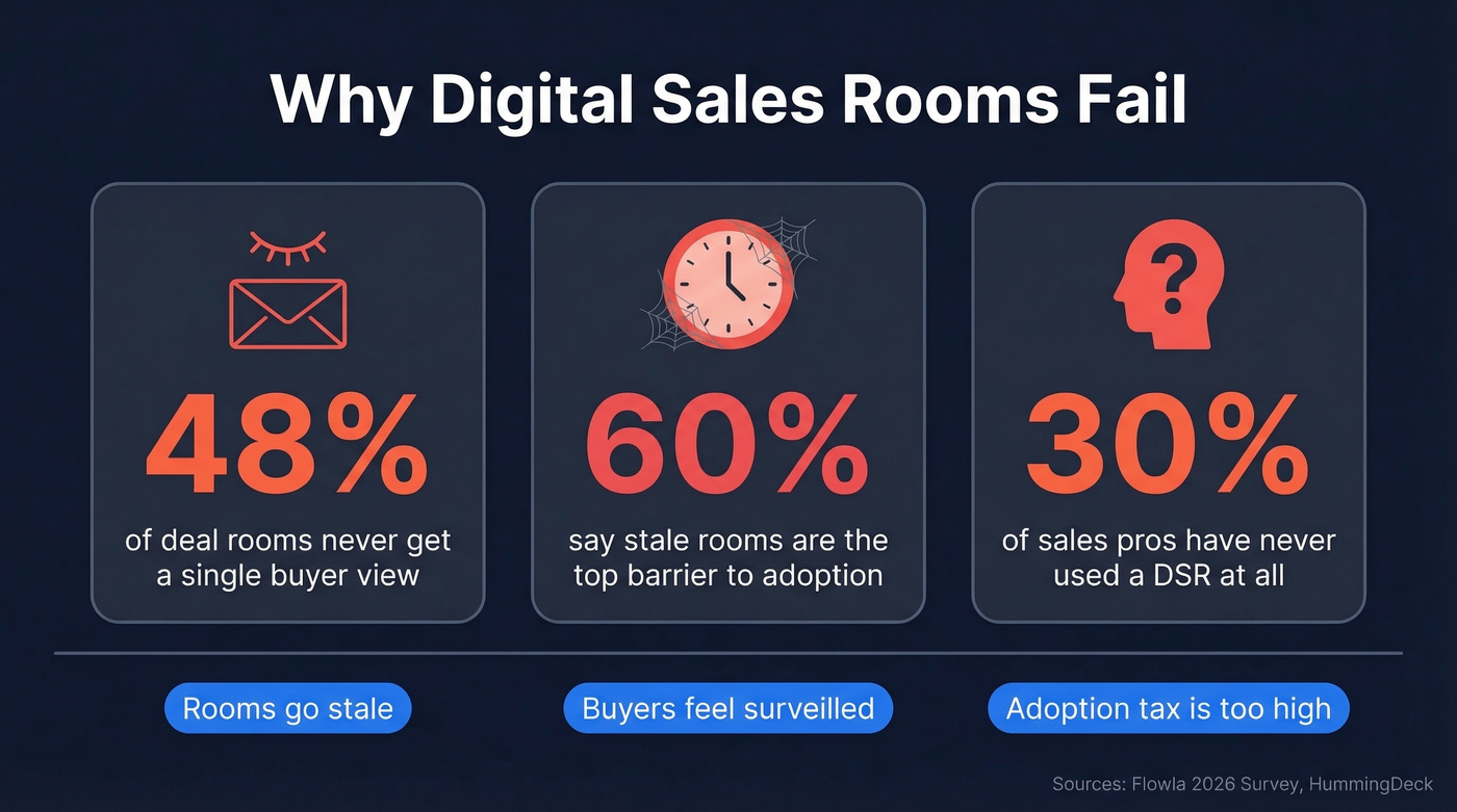 DSR failure stats showing 48% never viewed