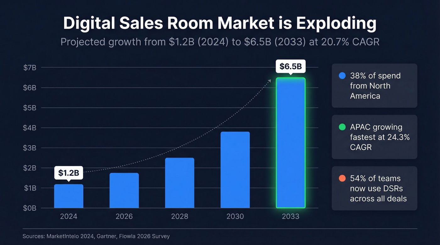 DSR market growth from 2024 to 2033