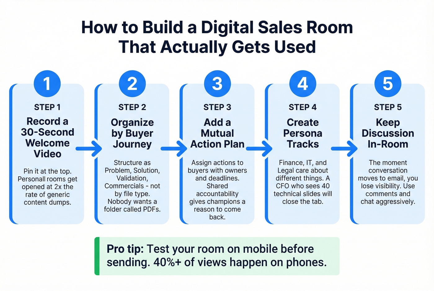 Five-step process for building an effective DSR