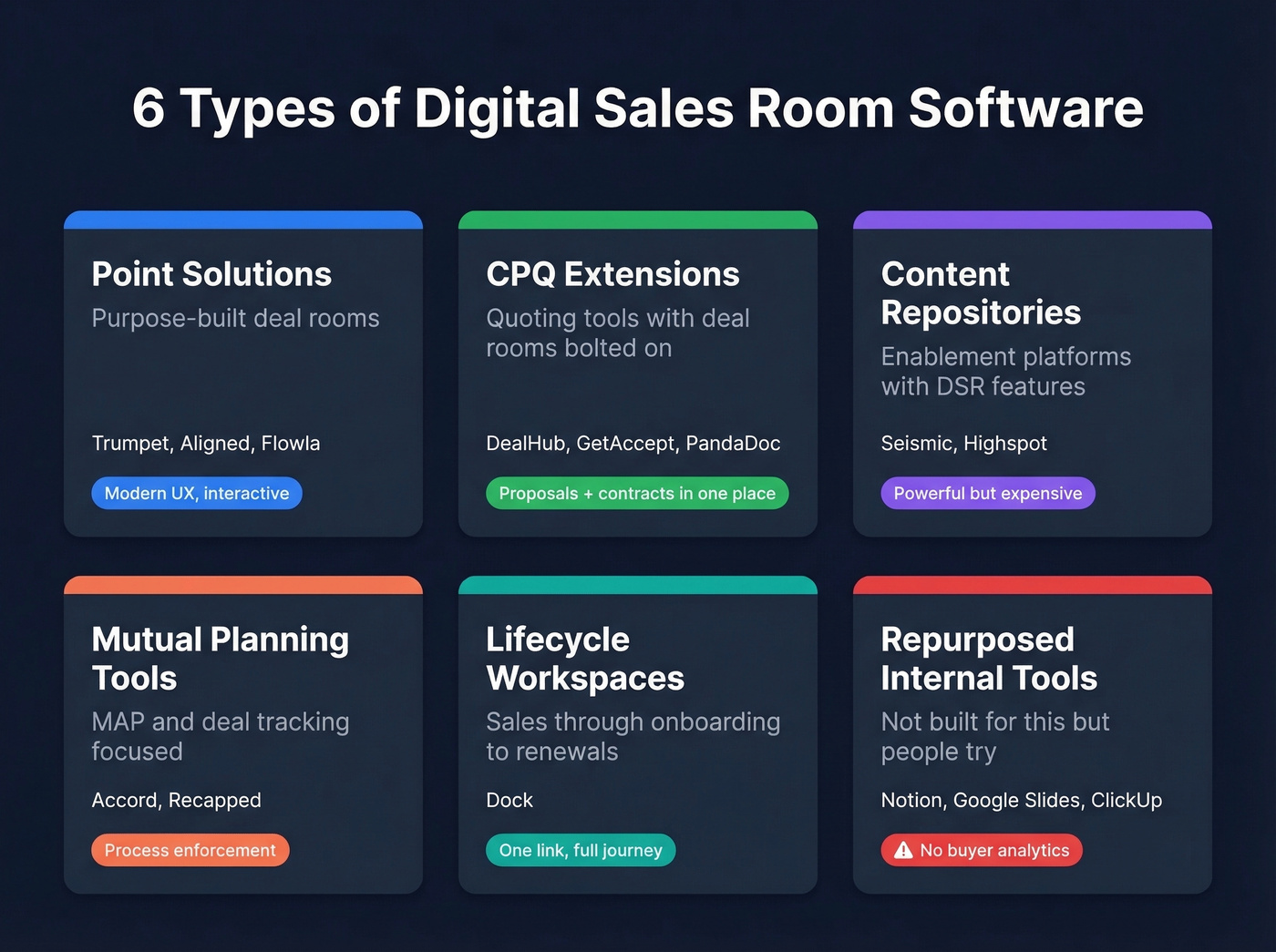 Six types of digital sales room software categorized