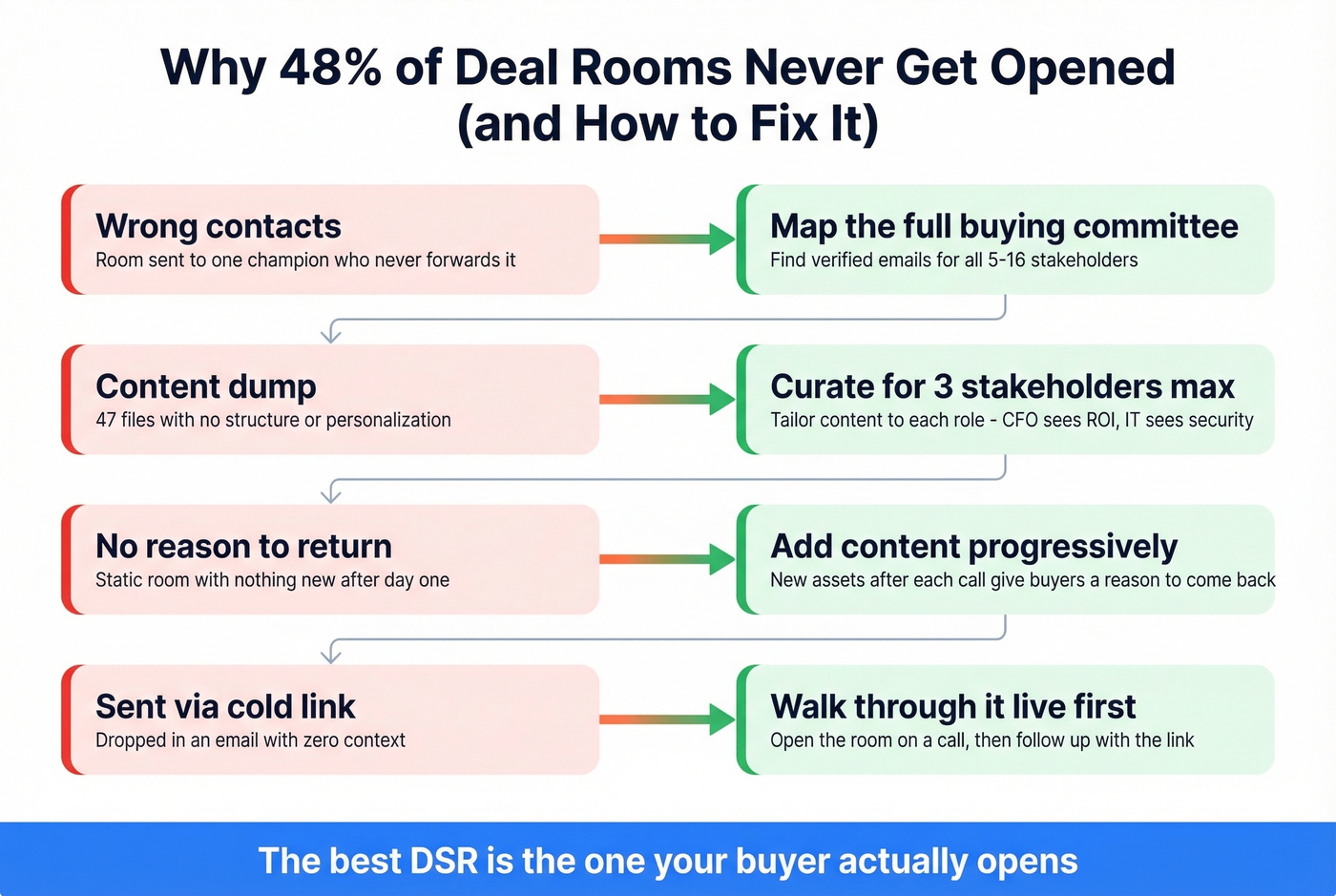 Why 48% of deal rooms fail and how to fix them