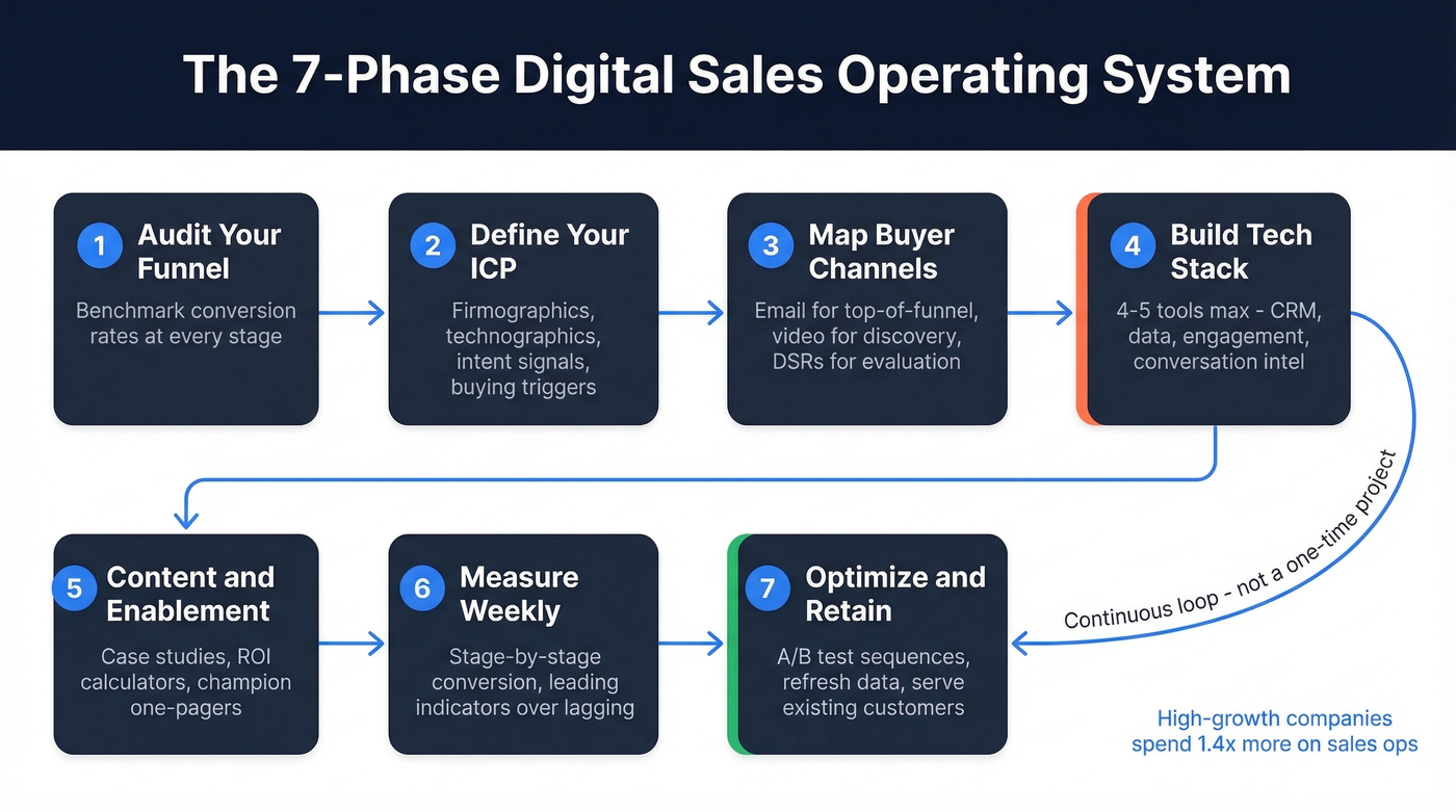 Seven phase digital sales operating system framework