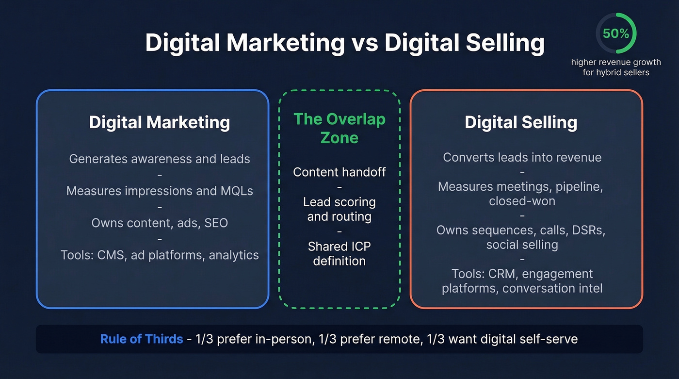 Digital marketing vs digital selling comparison diagram