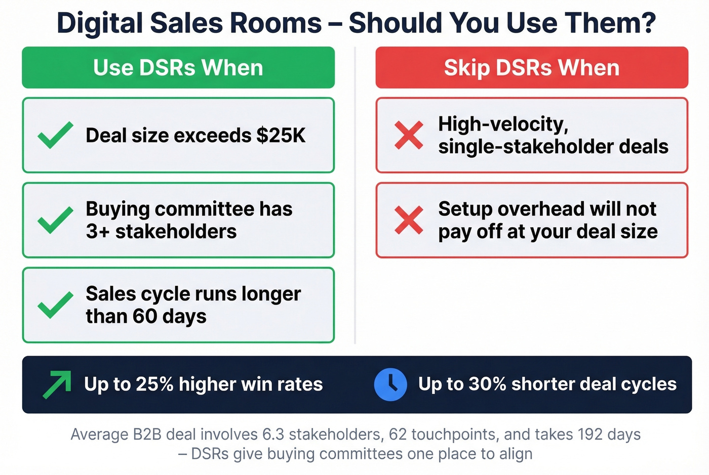 When to use vs skip digital sales rooms decision guide
