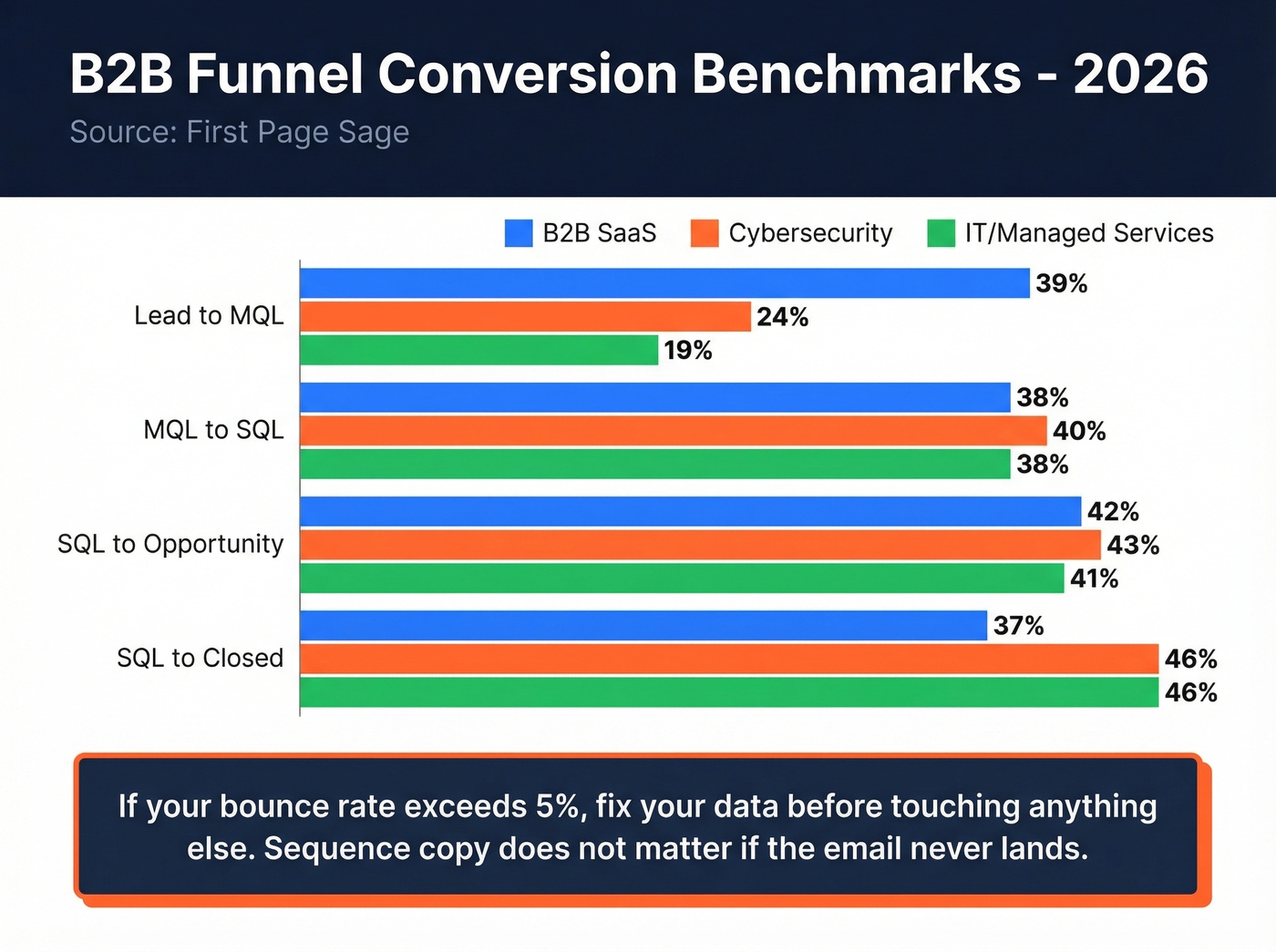 Funnel conversion benchmarks by industry visual