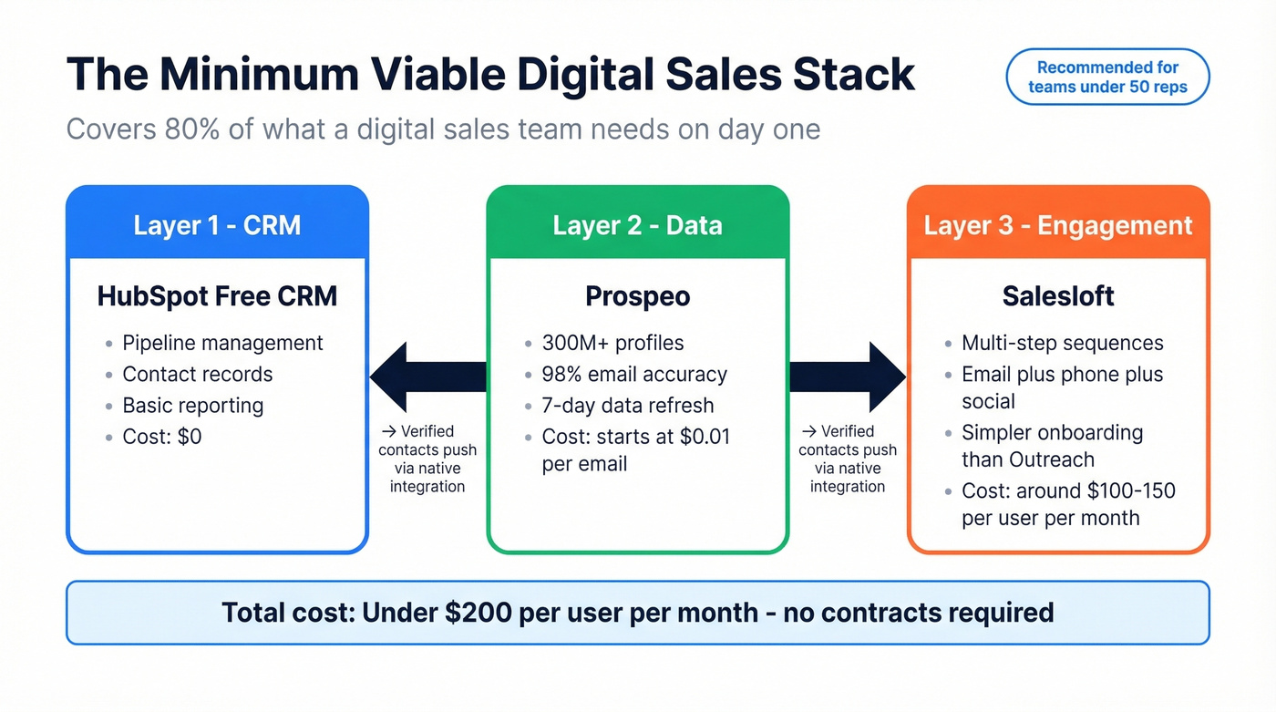 Minimum viable digital sales tech stack diagram