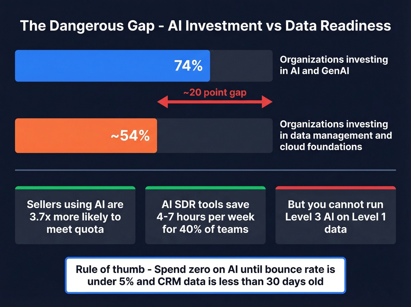 AI adoption gap between investment and data readiness