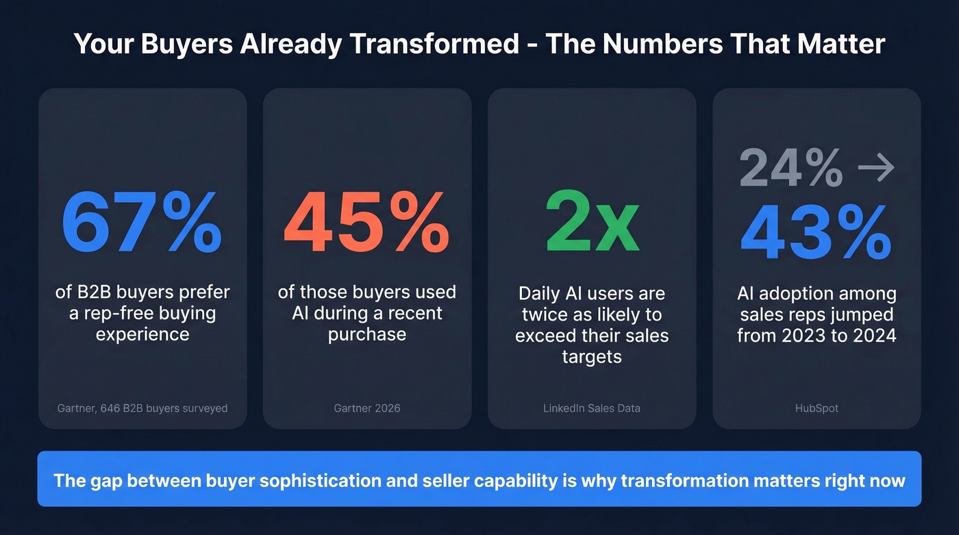 Buyer behavior stats showing digital transformation urgency