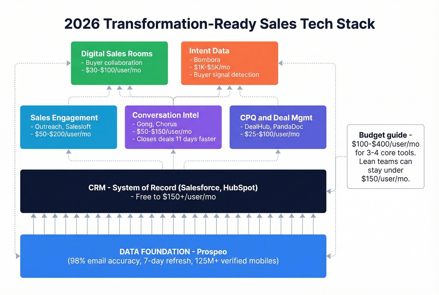 Transformation-ready sales tech stack architecture diagram