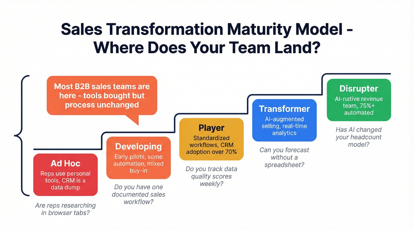 Five-stage sales transformation maturity model diagram