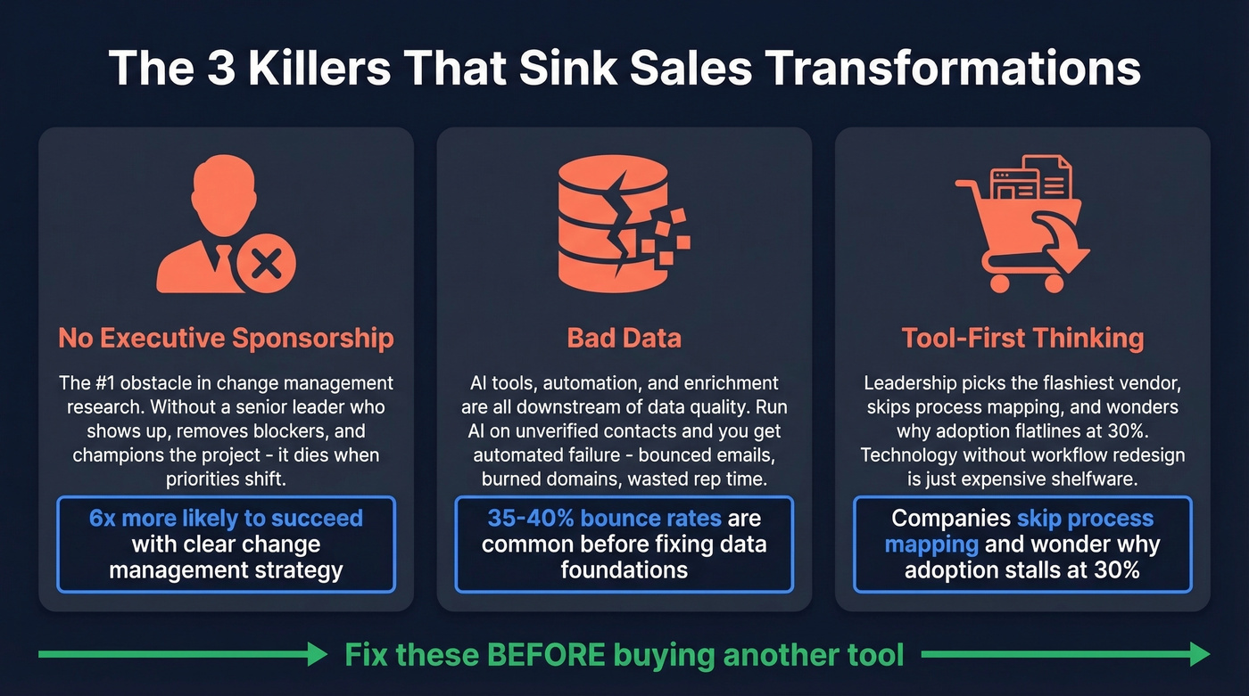 Three killers that sink digital sales transformations