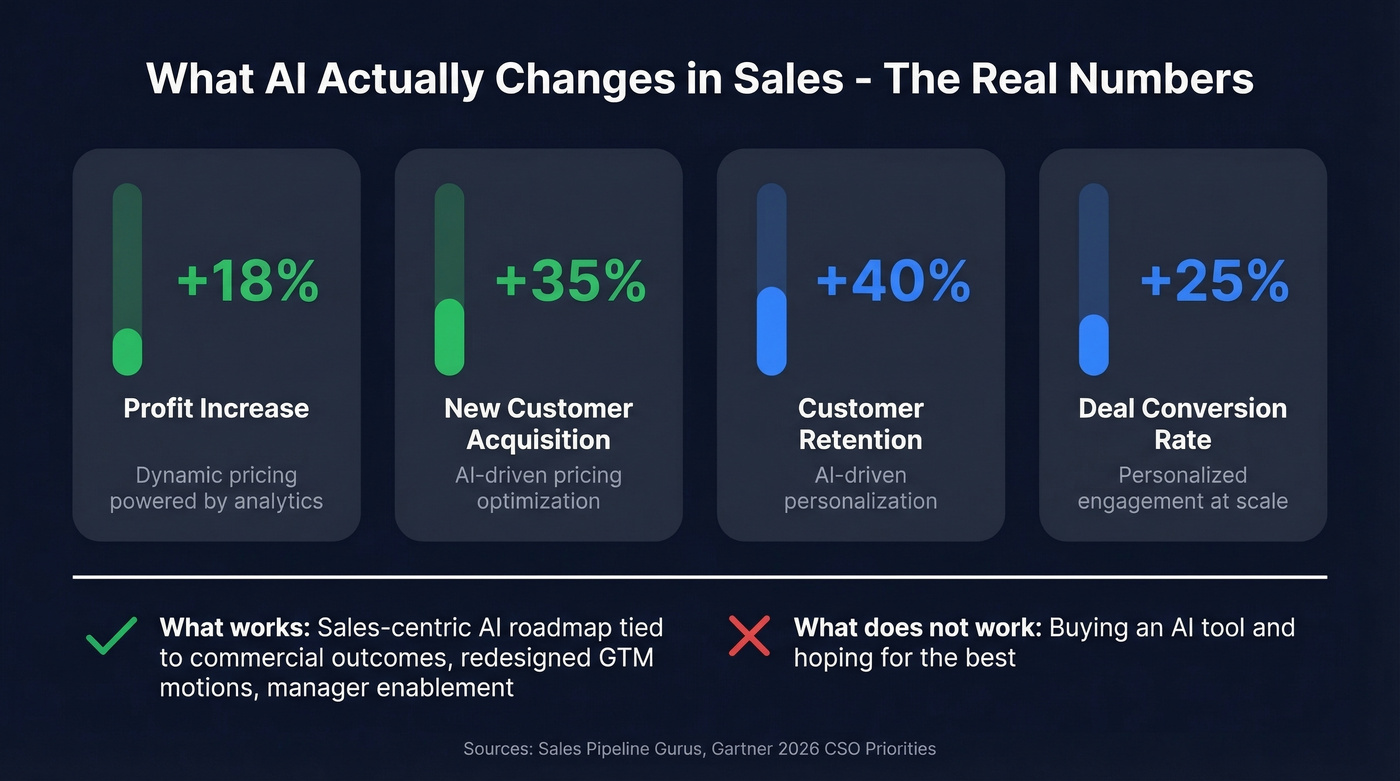AI impact metrics on sales performance outcomes