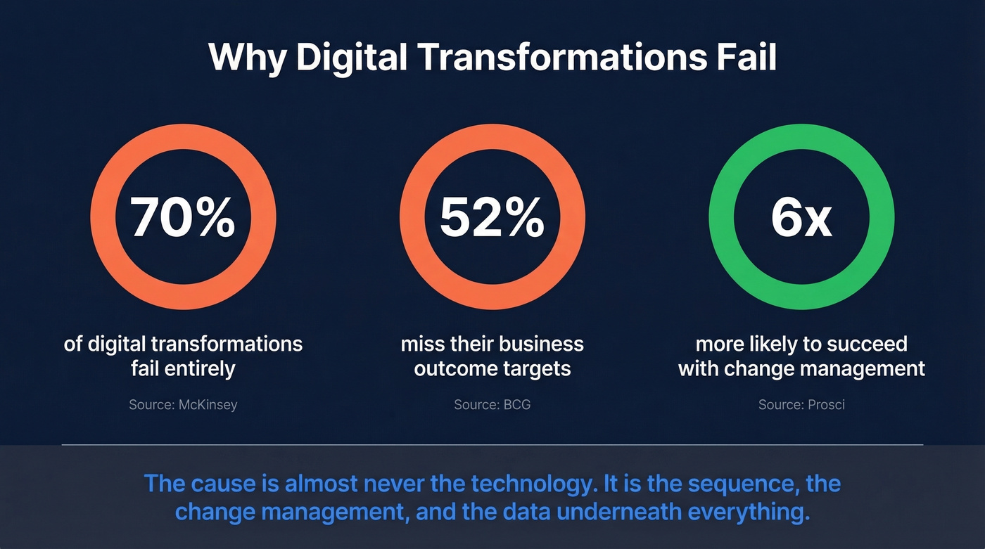Key failure statistics for digital transformation initiatives