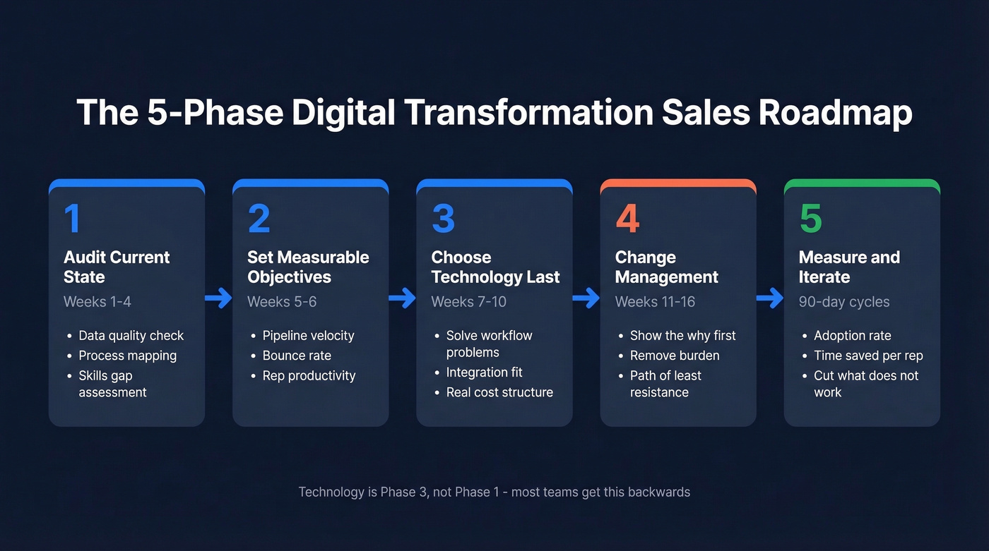 Five-phase digital transformation sales roadmap with timelines
