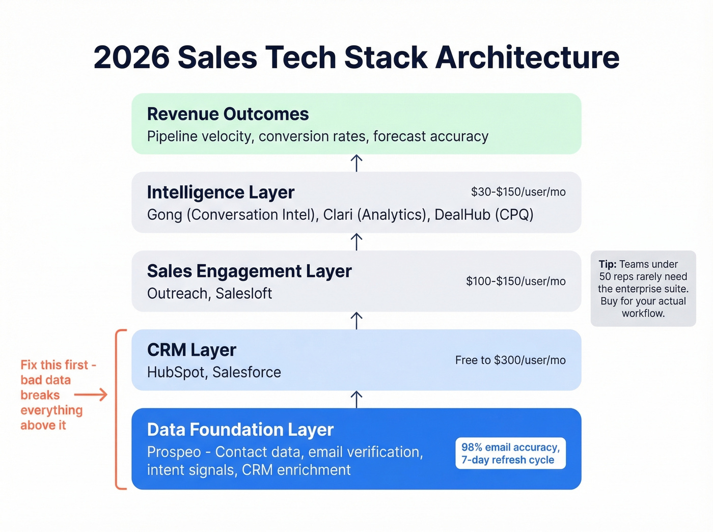 Modern B2B sales tech stack architecture diagram