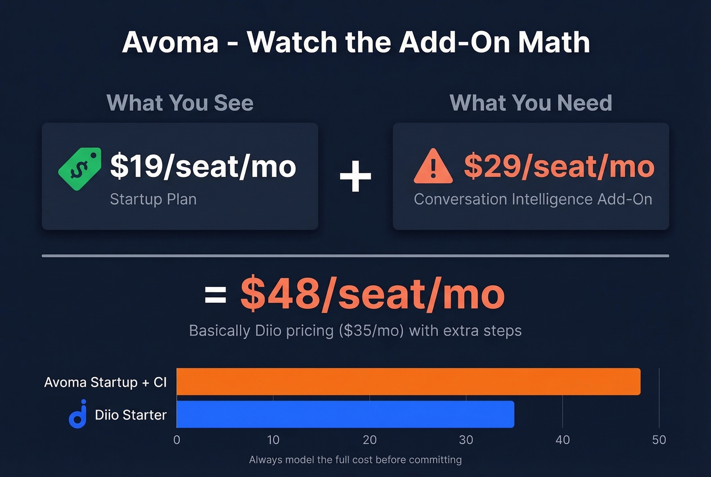Avoma hidden cost breakdown showing add-on pricing trap