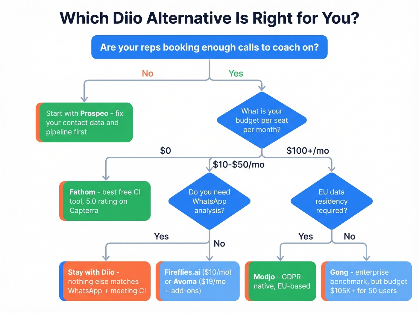 Decision flowchart for choosing the right Diio alternative