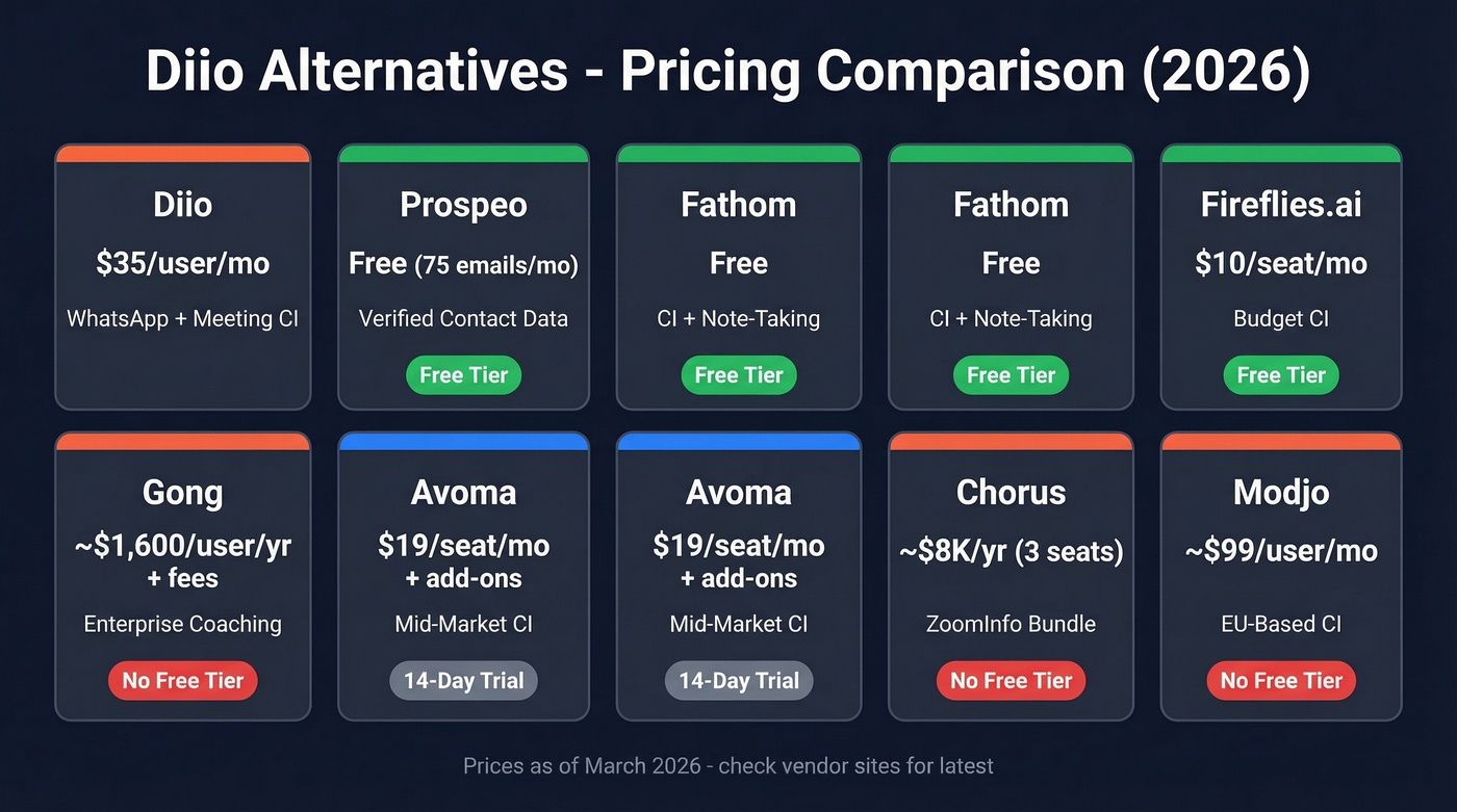Diio alternatives pricing comparison chart with tiers