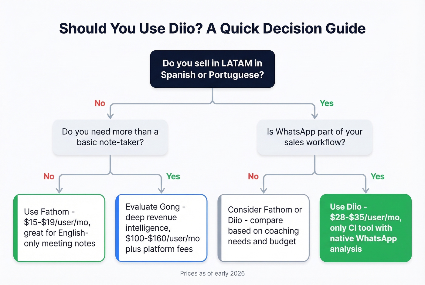 Decision tree for choosing Diio vs alternatives