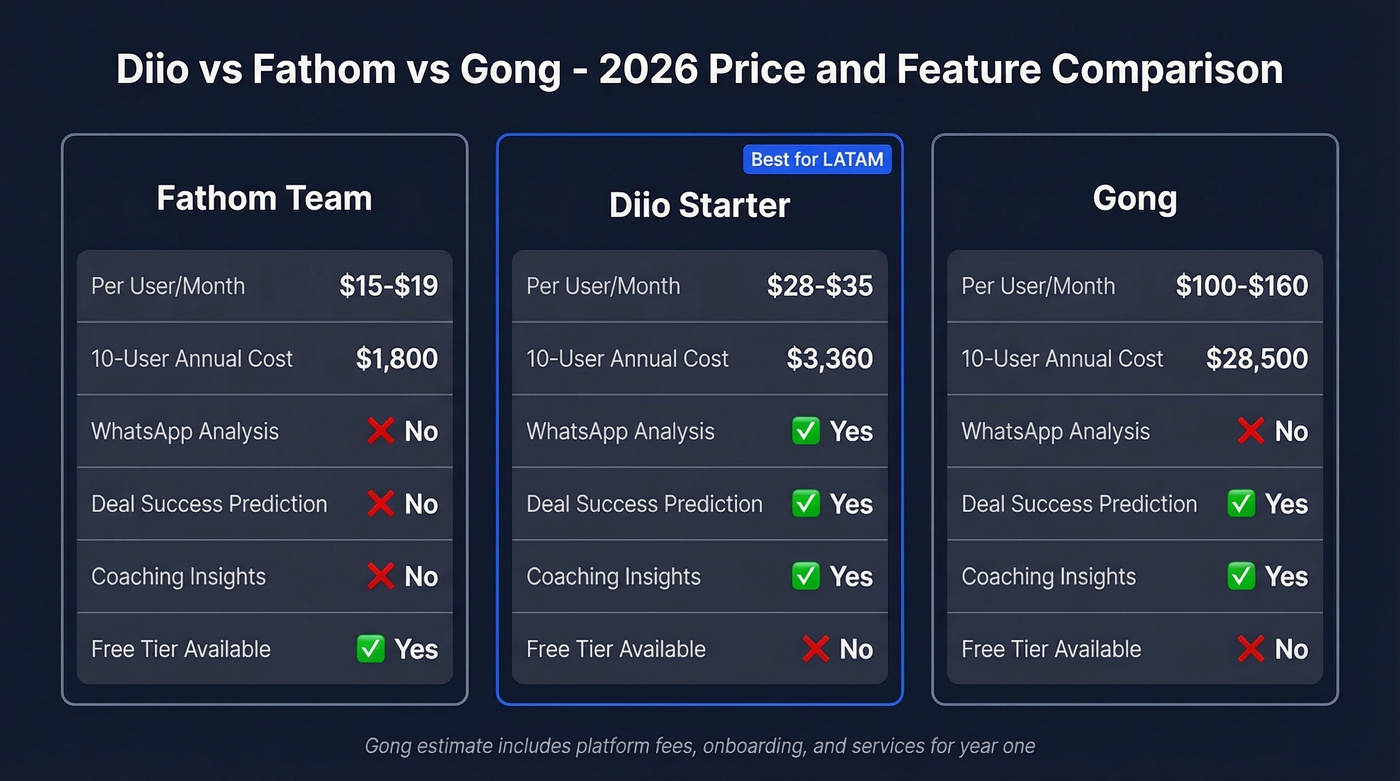 Diio vs Fathom vs Gong pricing and feature comparison