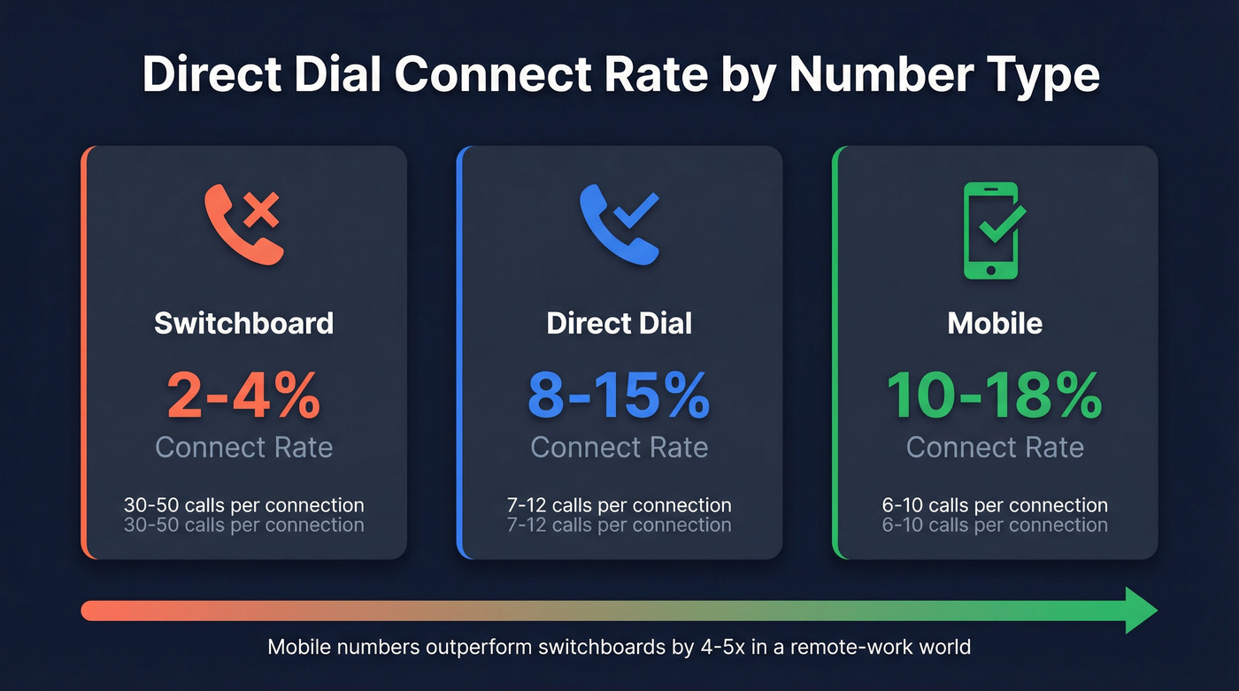 Connect rate comparison by dial type with calls per connection