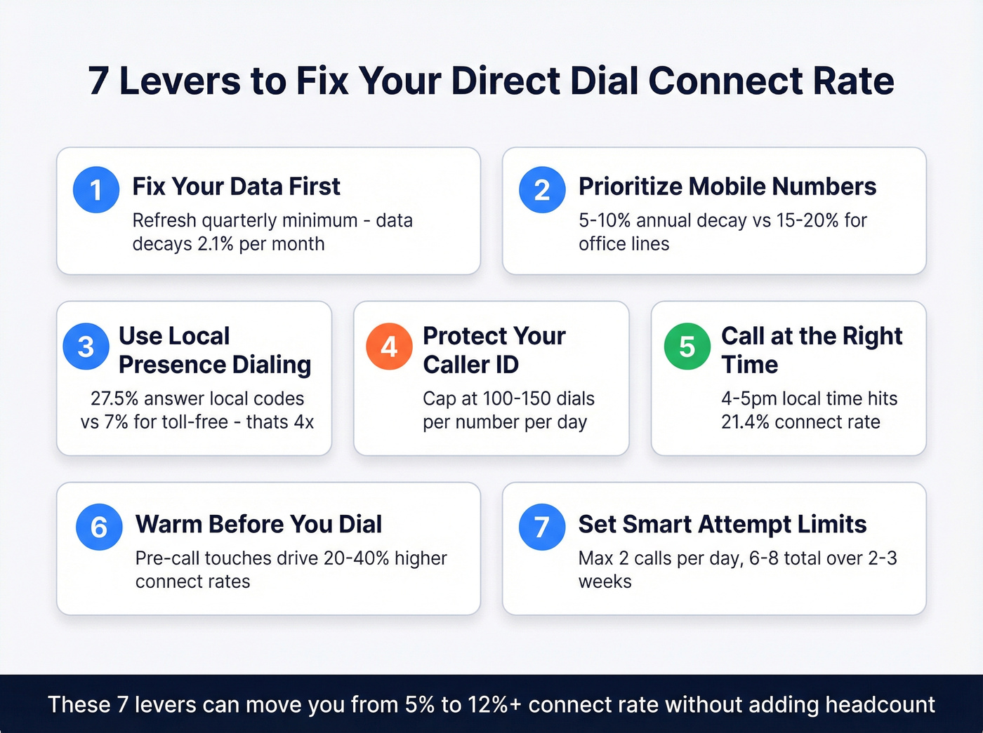 Visual overview of seven levers to improve connect rates