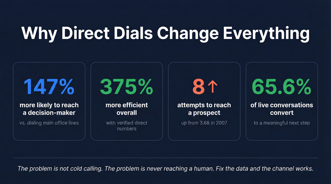 Key statistics showing impact of direct dials on sales efficiency