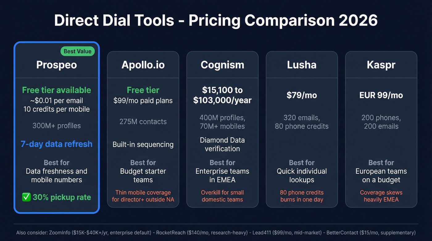 Pricing and feature comparison of top direct dial tools in 2026