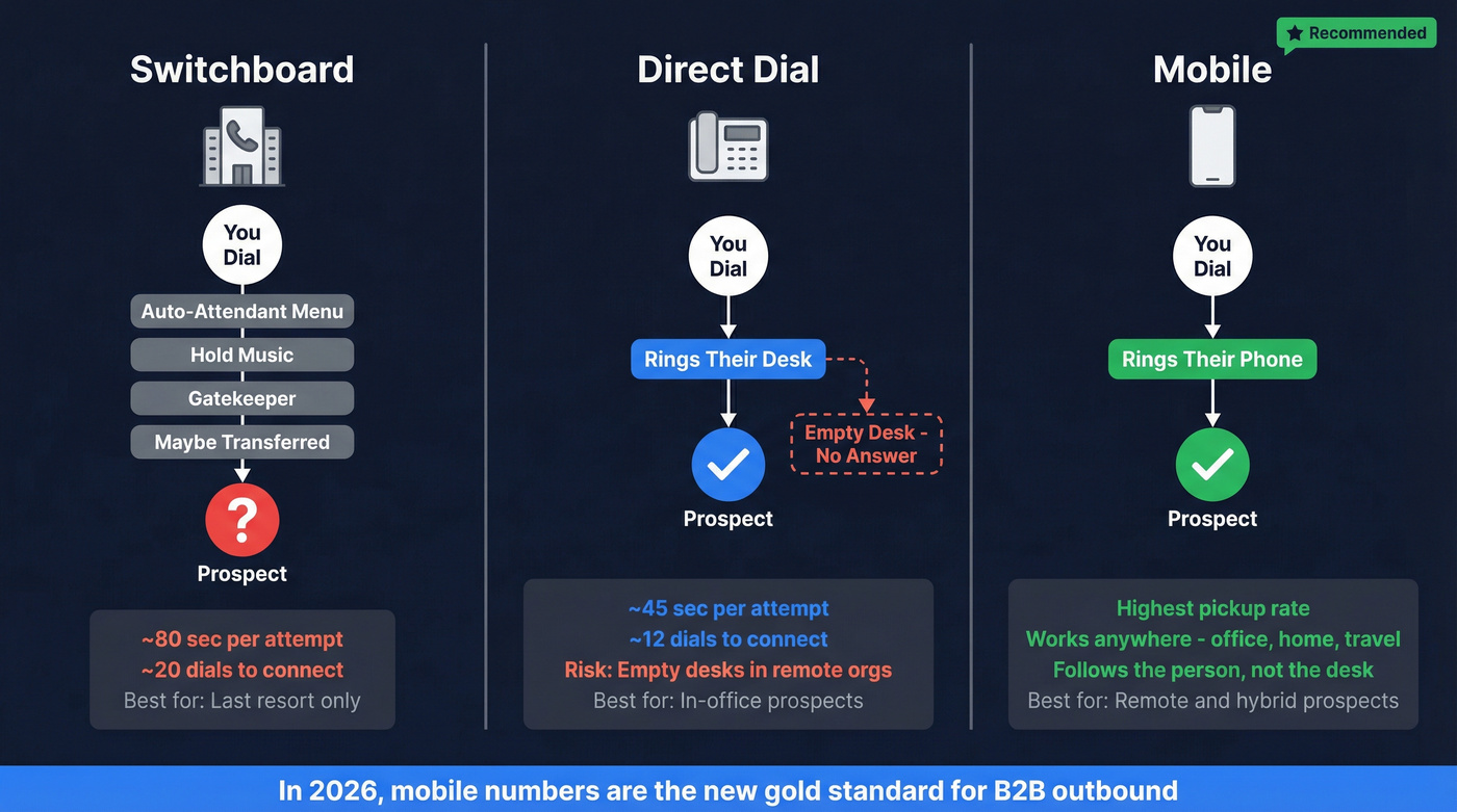Visual comparison of switchboard, direct dial, and mobile call paths
