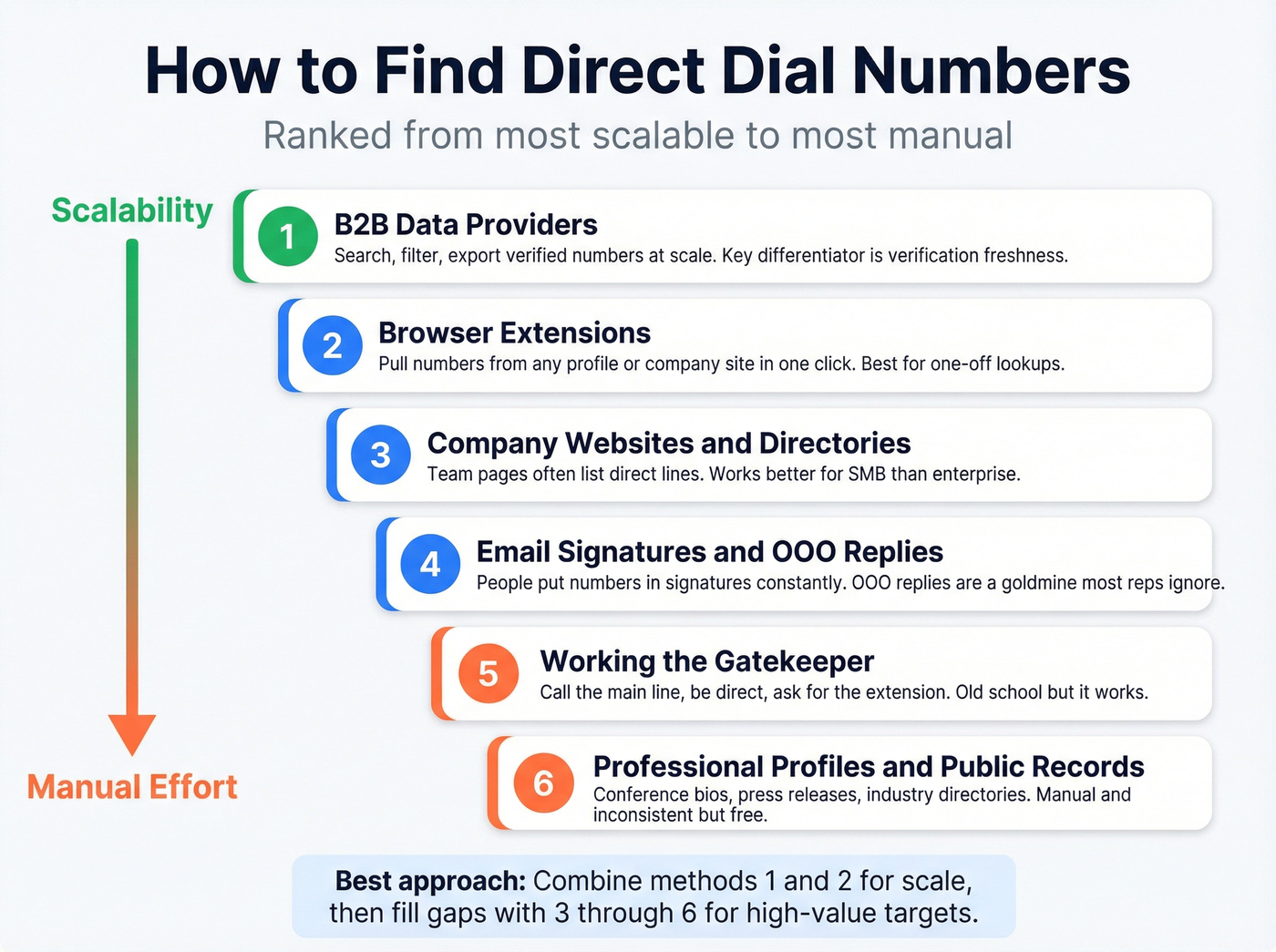 Six methods to find direct dial numbers ranked by scalability